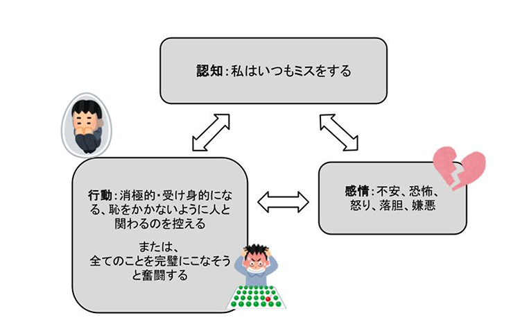 「認知」「感情」「行動」