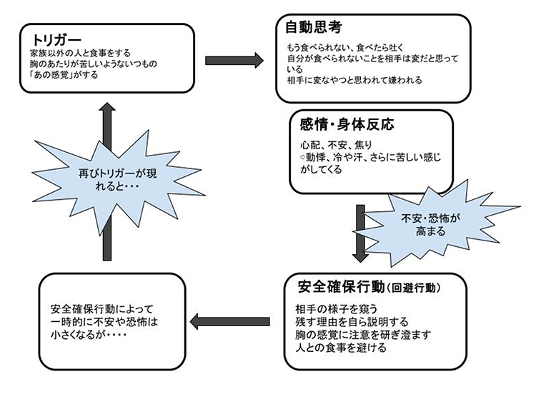 会食恐怖症の生起メカニズム