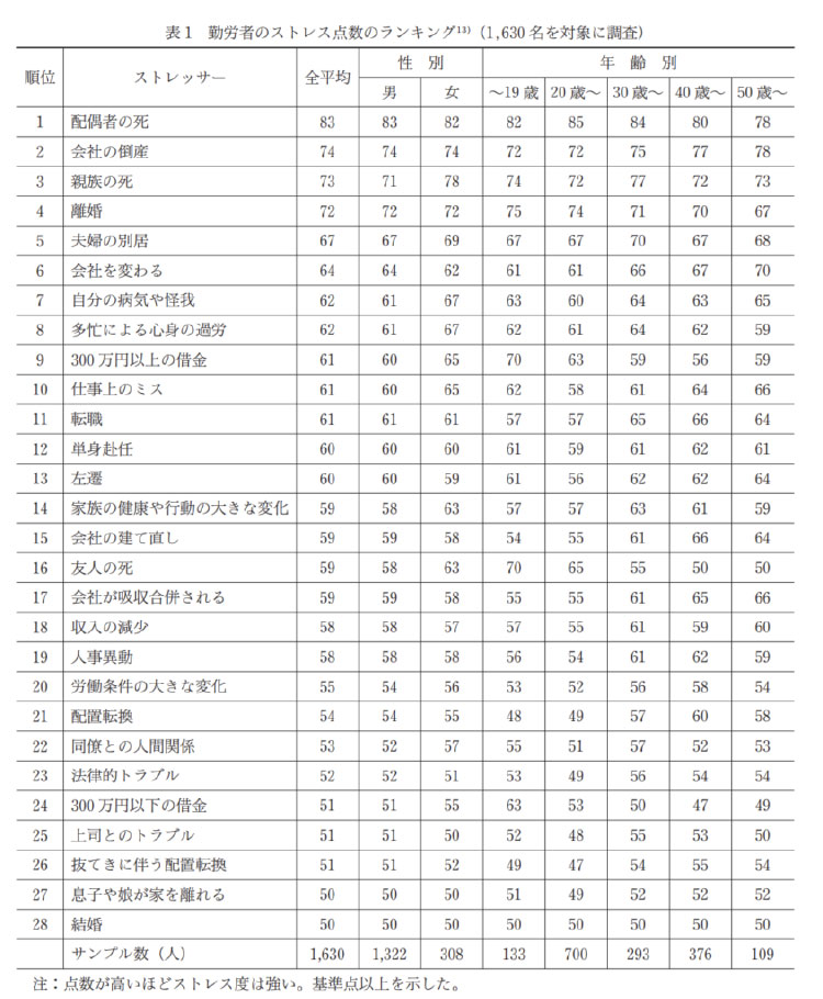 人にかかるストレスを点数化