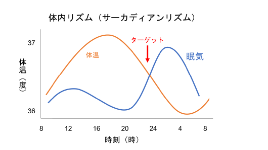 体内リズム