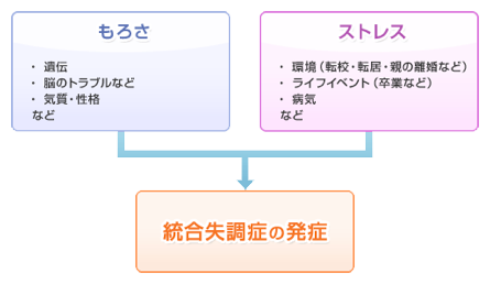 既知の危険因子のない人でも統合失調症を発症する可能性はありますか?